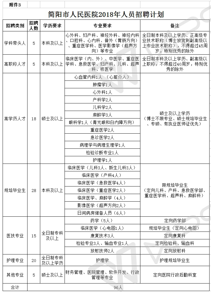 简阳市人民医院2018年人员招聘计划.jpg